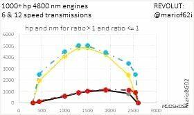 1000hp+ engine and 6/12 speed transmissions for ALL 1.52 trucks addon