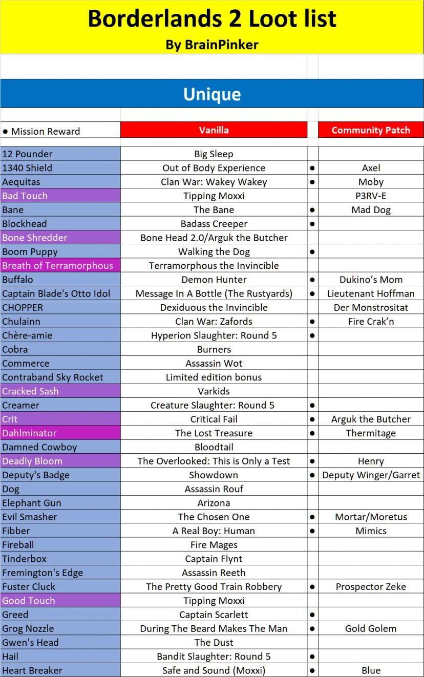 List of drop locations and enemy locations in Borderlands 2 addon